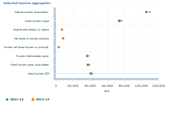 Graph Image for Selected tourism aggregates